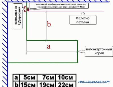 Kako narediti škatlo drywall na stropu z lastnimi rokami (+ fotografije, diagrami)