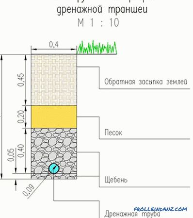 Drenaža na mestu samem - odvajanje mest + sheme