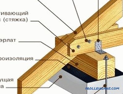 Mansardne strešne strehe: navodila po korakih