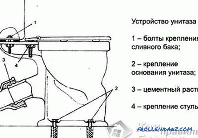Zamenjava stranišča z lastnimi rokami - kako zamenjati stranišče