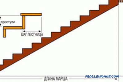 Kako namestiti stopnice na drugo nadstropje stavbe? (videoposnetek)