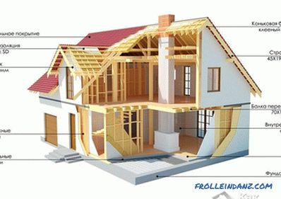 Kako zgraditi hišo na kanadski tehnologiji