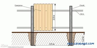 Kako narediti ograjo iz profilirane pločevine (profilirane plošče)