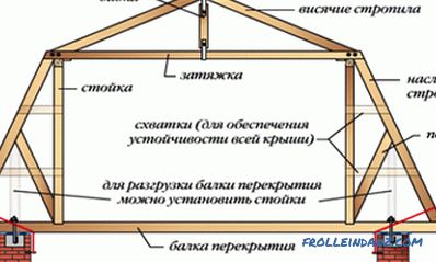 Izračun splavarjev in rešetk za bokove in dvokapne strehe