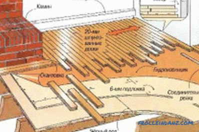 Lesena tla: priporočila in značilnosti