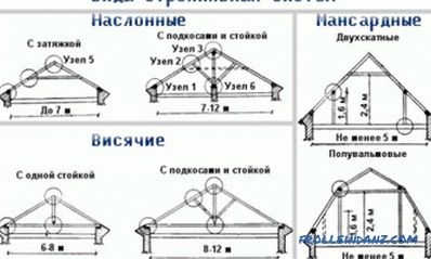 Izračun dvojne strehe strešnega sistema: splošna načela