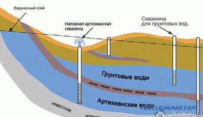 Kako določiti raven podzemne vode na območju