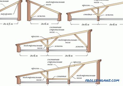 Strešni sistem strehe - naprava, konstrukcija in komponentna vozlišča
