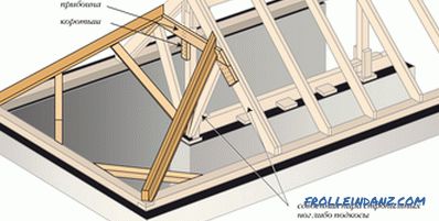 Strešni sistem strehe - naprava, konstrukcija in komponentna vozlišča