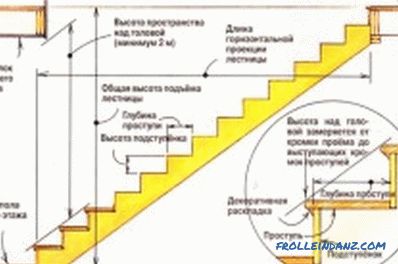 Kako zgraditi stopnišče z lastnimi rokami: izračuni (fotografija)