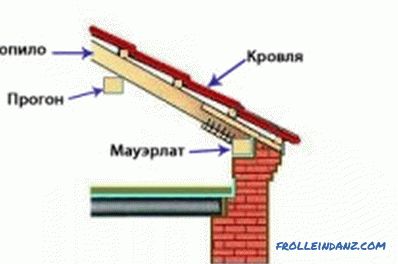 Povezava streh z močnostno ploščo pri izdelavi strehe