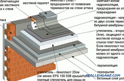 Naprava ravne strehe, struktura streho sheme strehe in fotografije