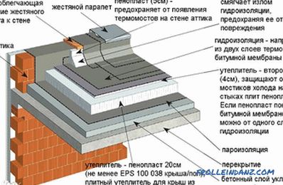 Ravna streha naredite sami - zgradite ravno streho