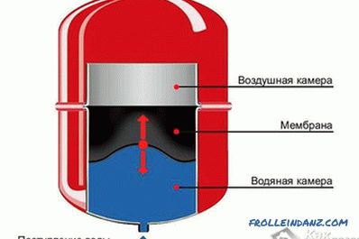 Kako izbrati membranski rezervoar - izbira membranskega rezervoarja