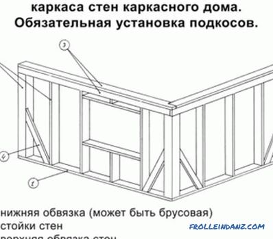 Strešni sistemi lesenih hiš: elementi, naprave