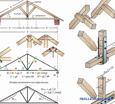 Sistem strešne strehe, njegova zasnova, diagram in naprava + Video