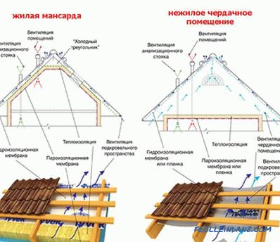 Kako sami pokriti streho s kovinskim profilom