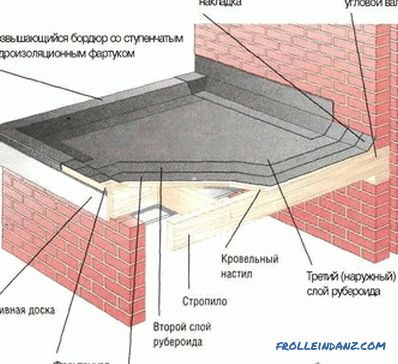Kako pokriti streho z evrooblikovanim materialom - streho iz materiala za evrohidracijo